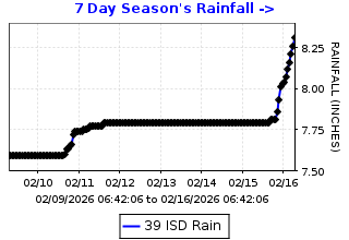 Cumulative rainfall plot for Ironhouse Sanitary District