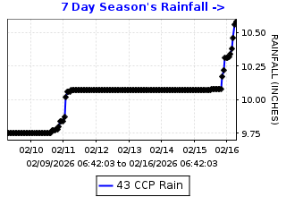 Cumulative rainfall plot for Concord Pavilion