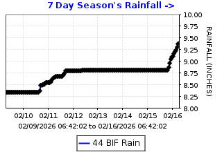 Cumulative rainfall plot for Bethel Island Fire Station