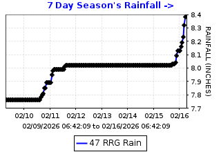 Cumulative rainfall plot for Roddy Ranch Golf Club