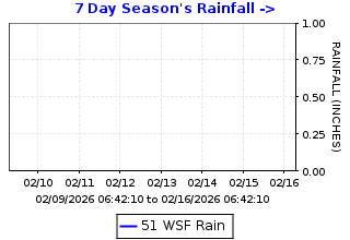 Cumulative rainfall plot for Weapons Station Fire