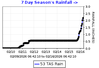 Cumulative rainfall plot for Tassajara