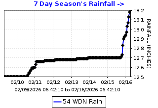 Cumulative rainfall plot for Wiedemann Hill