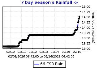 Cumulative rainfall plot for El Sobrante