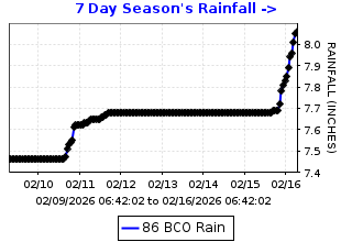 Cumulative rainfall plot for Brentwood Corp Yard